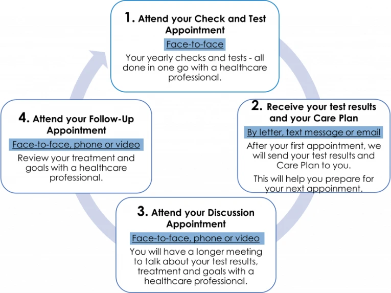 long term condition management plan flow diagram